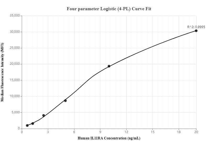 Cytometric bead array standard curve ofMP00268-2, IL11RA Recombinant Matched Antibody Pair, PBS Only. Capture antibody: 83180-3-PBS. Detection antibody: 83180-2-PBS. Standard: Ag28360. Range: 0.625-20 ng/mL.